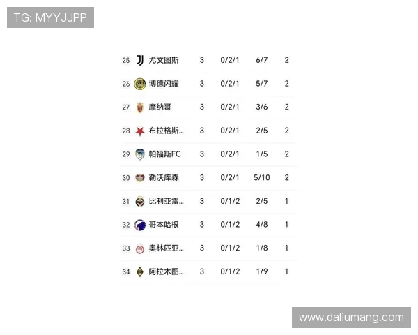 欧冠首日积分榜：六支球队同积3分，拜仁净胜7球领跑